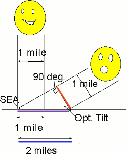 sun angle influences insolation because the lower the sun is more its radiation is spread out over the ground.